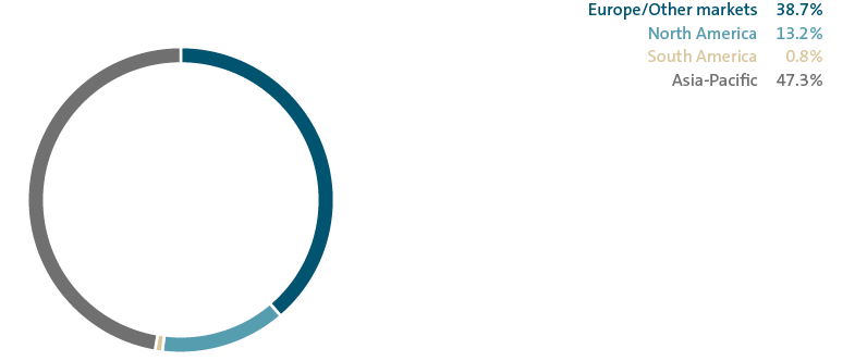 Delivieries by market – Audi (pie chart)